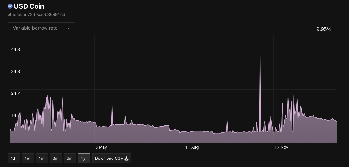 borrow-rate-usdc-ethereum-v3-aave.png