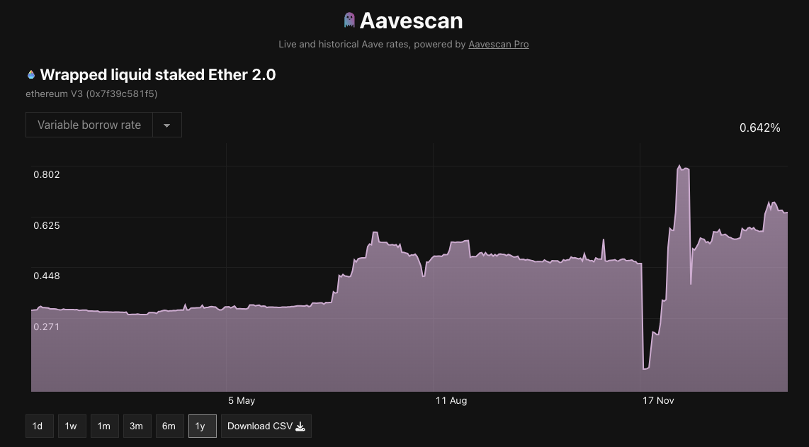 borrow-rate-wsteth-ethereum-v3-aave.png