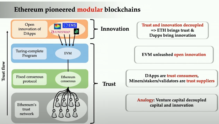 Ethereum pioneered modular blockchains