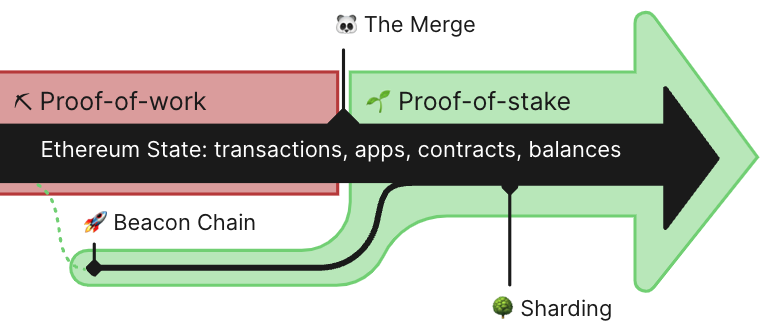 The merge